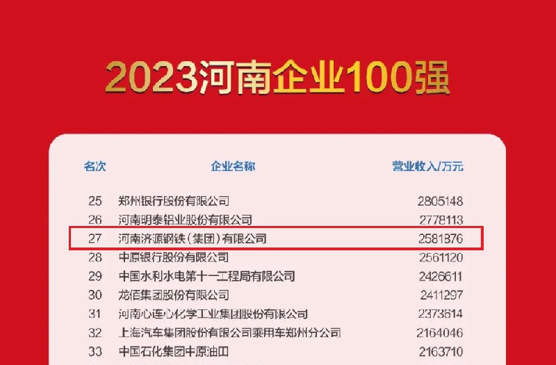济源钢铁上榜2023河南企业100强榜单